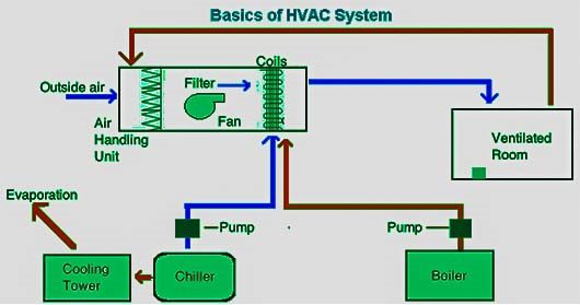 HVAC: Everything you need to know