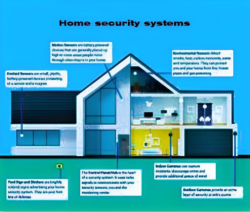 The best types of security systems
