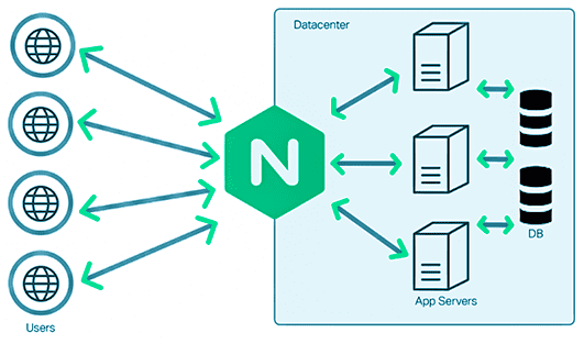 Node.js can act as proxy server